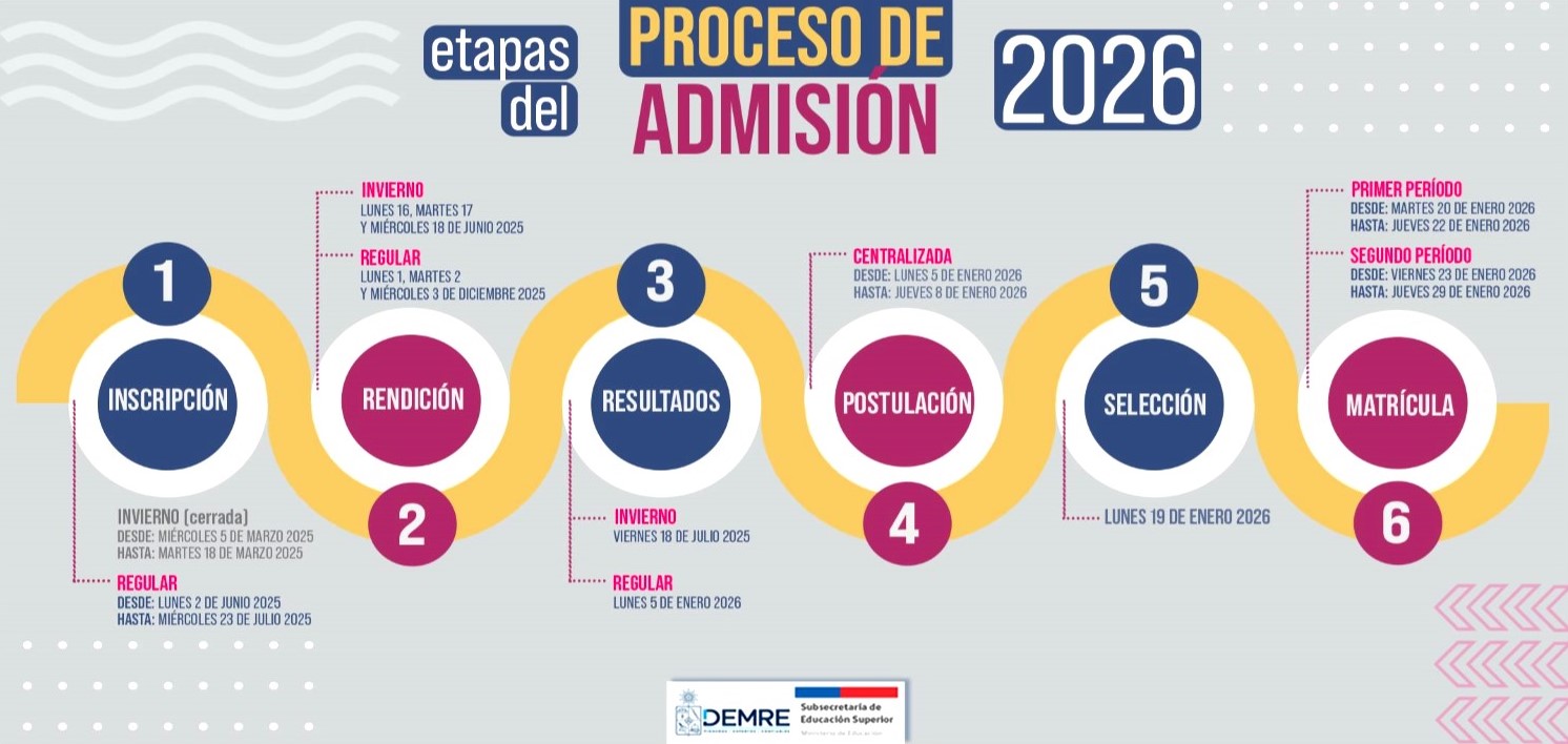 ¡REVISA LAS FECHAS CLAVES DEL PROCESO DE ADMISIÓN 2026 A LA EDUCACIÓN SUPERIOR!